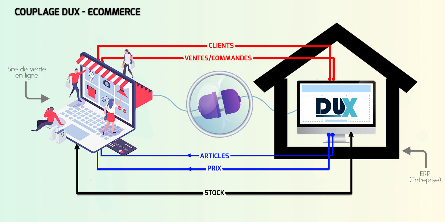 Intègration du module de couplage ERP/Site e-commerce dans le progiciel de gestion intégré Dux !
