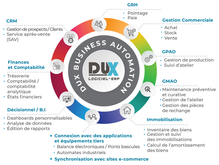 Modules Dux ERP Tunisie